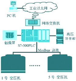 PLC在空压机组监控系统中的实际应用方案