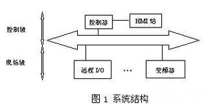 中达机电产品在油田采油中成套系统控制工程中的优势