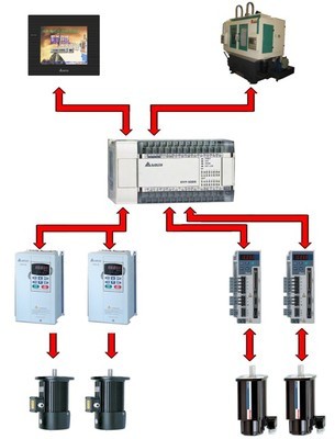 台达PLC在专用机床上的应用-机电之家网PLC技术网