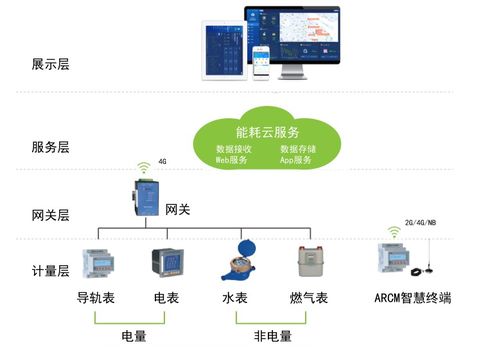 浅谈建筑能耗数据采集与传输系统设计及实现