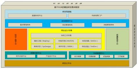 中国工业产品研发和信息化现状与问题,与外国先进企业研发体系与信息化现状有多大的差距?