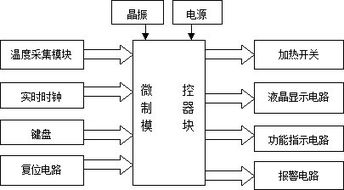 单片机电热水器控制系统设计文档 已经制作成品成功