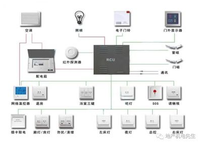 30秒让你了解酒店客控系统