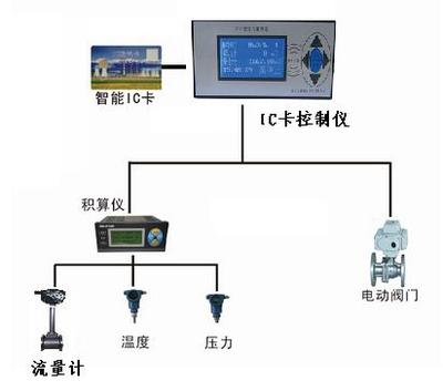 青岛IC卡预付费流量计天然气安装_仪器仪表栏目_