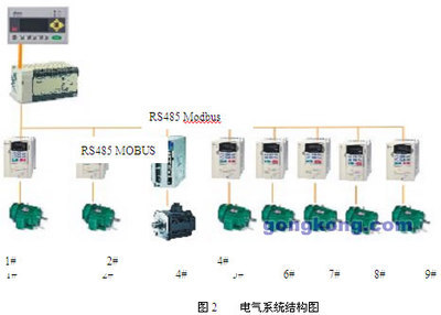 台达机电产品应用在玻璃纤维后处理工艺中-PLC技术网