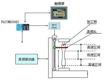 LS(LG)产品在高频率热处理机中的应用方案-PLC技术网