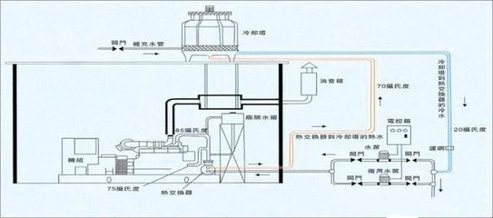 发电机水冷工程产品图片,发电机水冷工程产品相册 - 东莞三鼎机电设备 - 九正