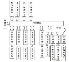 采用pcc控制单元与变频控制实现磨毛整理机电控系统设计