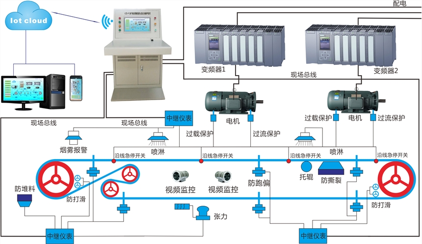 gzp-pc型皮带机在线监控系统_工控栏目_