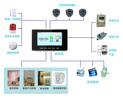 7寸彩色数字楼宇可视对讲室内机厂家_安全用品栏目_