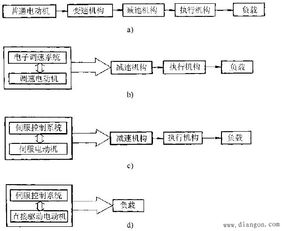 机电一体化系统的创新设计