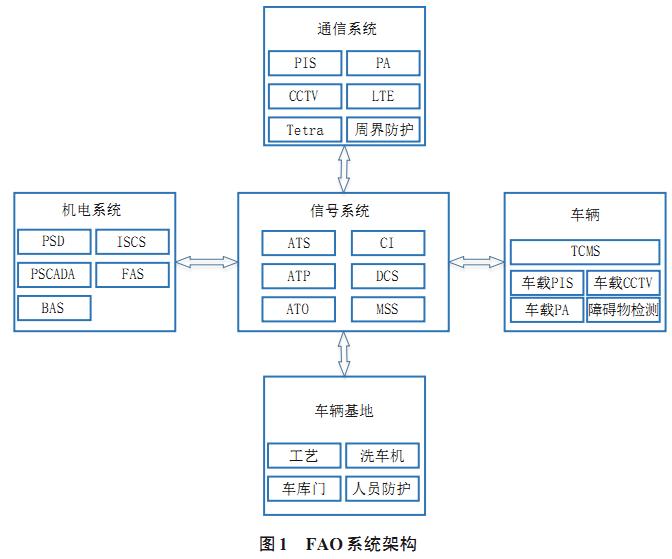 城轨全自动运行环境感知相关运营需求研究