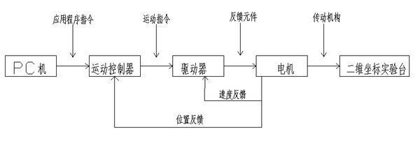 老师让我做“开发机电控制系统建模金额数字仿真功能,通过动态图形界面模拟系统的工作过程”_知道