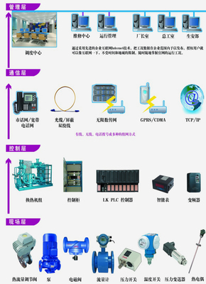 热网监控系统