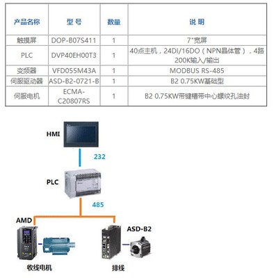 深圳台达机电产品在合股机收线控制系统中的应用?