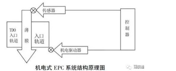 纠偏系统在双向拉伸设备中的应用