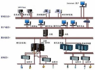 基于力控监控软件的Zigbee技术在油井数据采集中的应用-PLC技术网