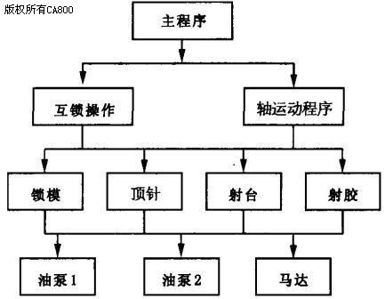 b r pcc在大型注塑机控制系统中的具体应用